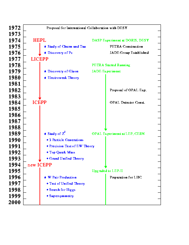 ICEPP History Chart