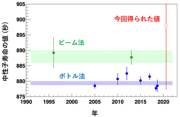 中性子寿命の測定値