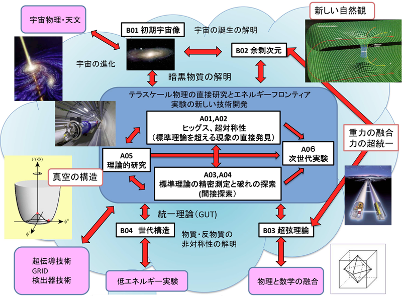 領域の構成