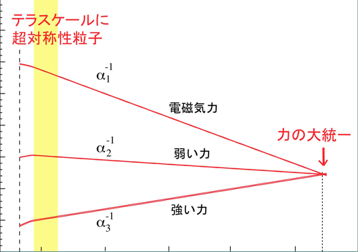 力の大統一