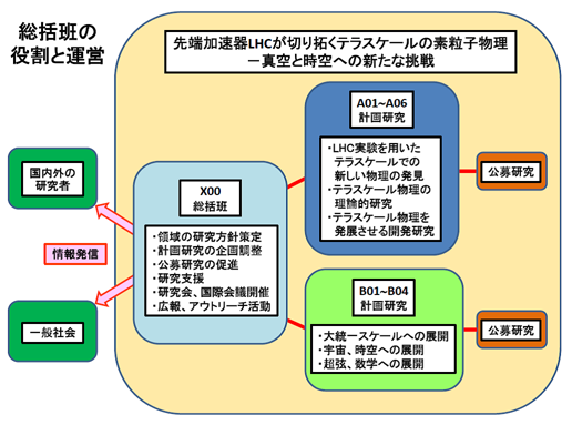 総括班の役割と運営