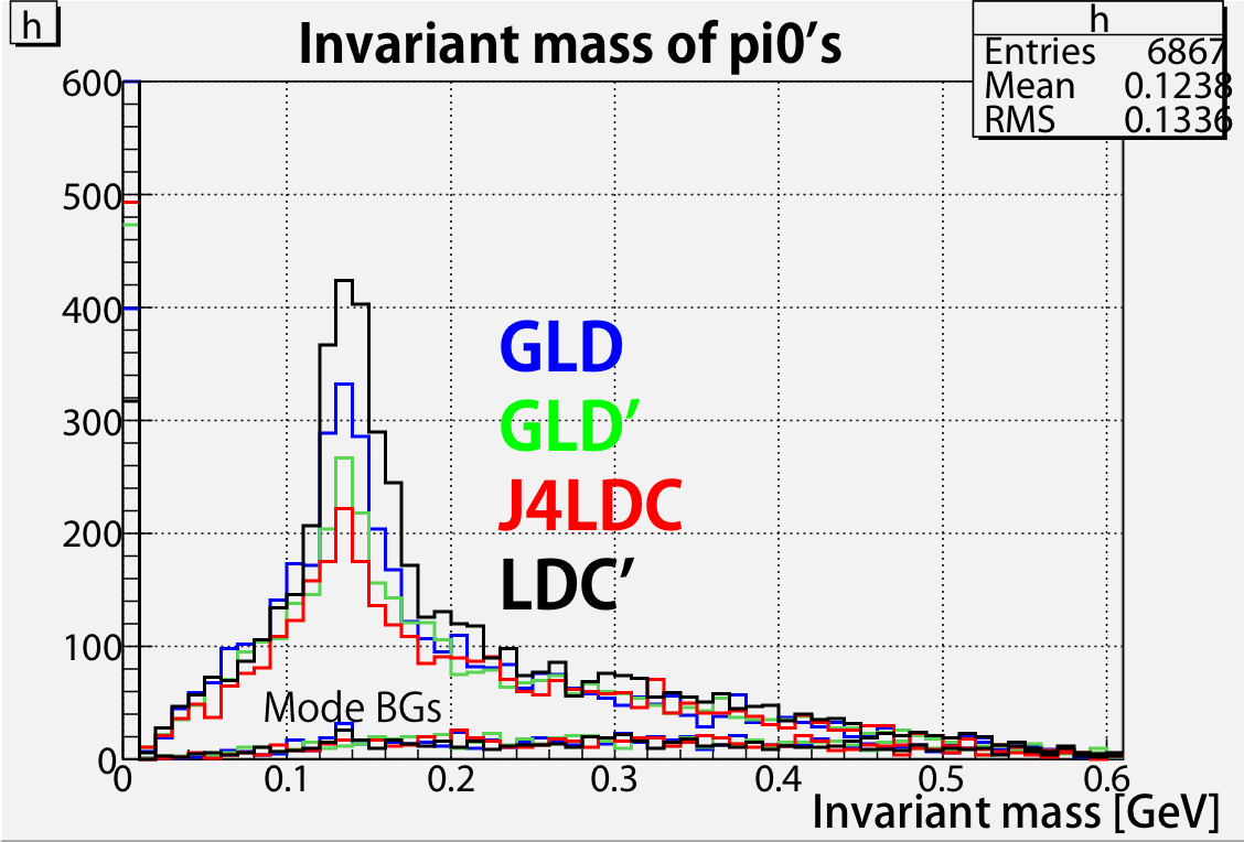 ILD Detector