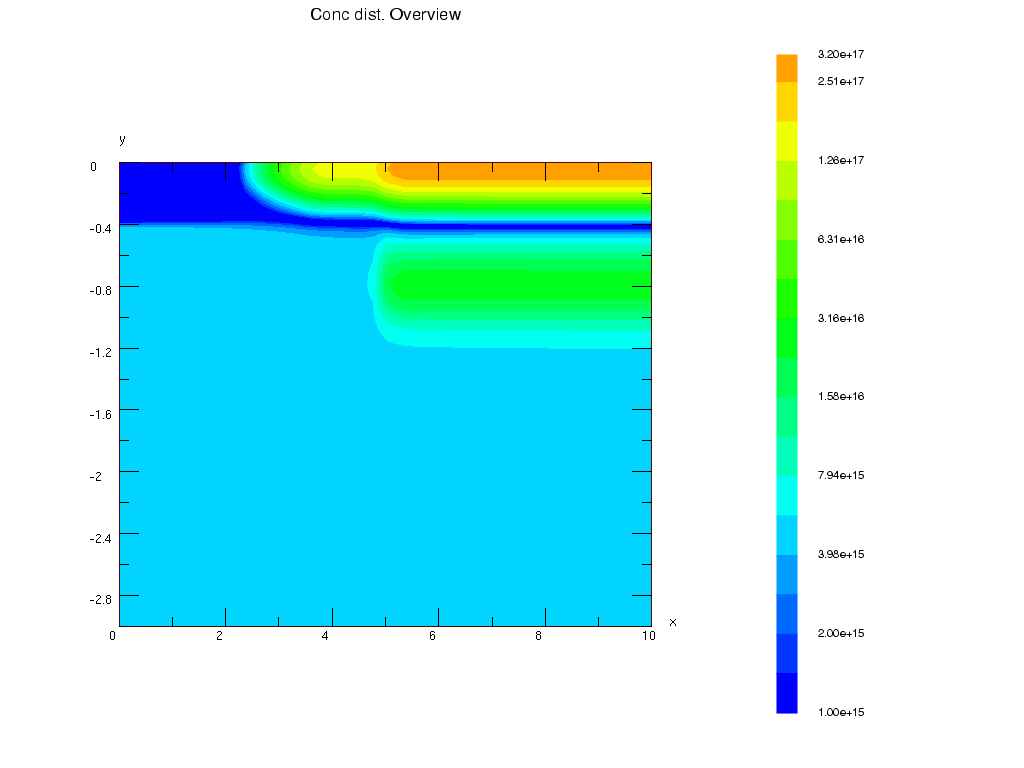 PPD concentration distribution (2D)