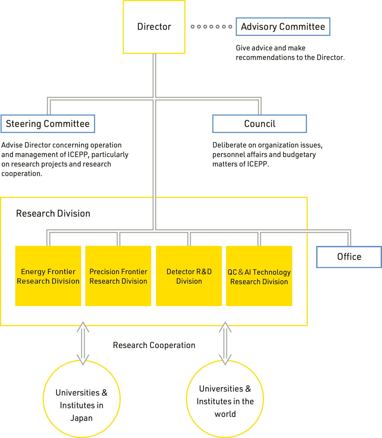 ICEPP Organization Chart