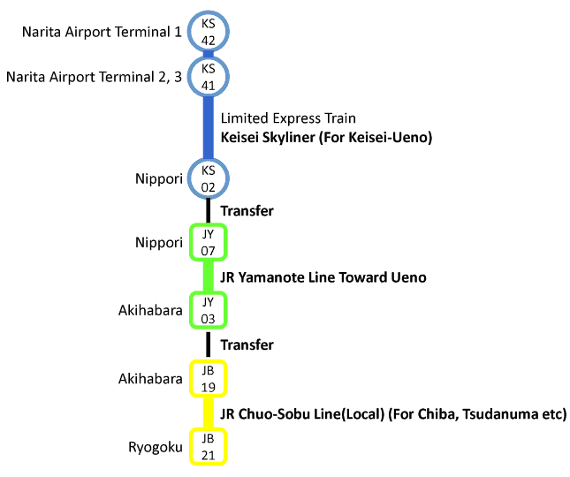 Access from Narita airport