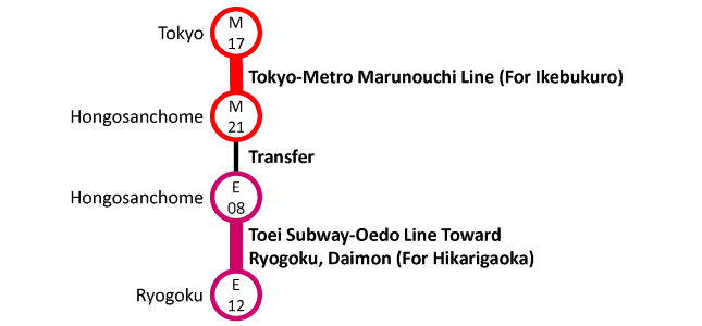 Access from Tokyo station by Metro