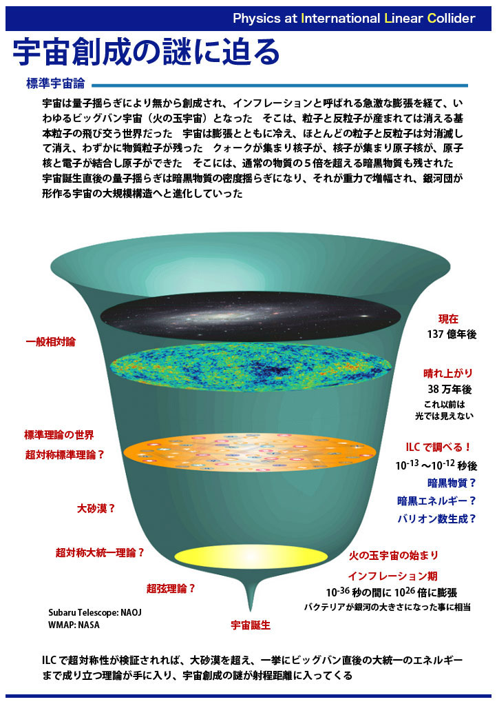 国際リニアコライダー(ILC)の物理