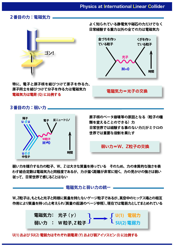 国際リニアコライダー(ILC)の物理