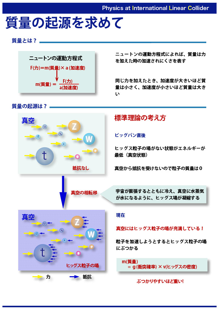 国際リニアコライダー(ILC)の物理