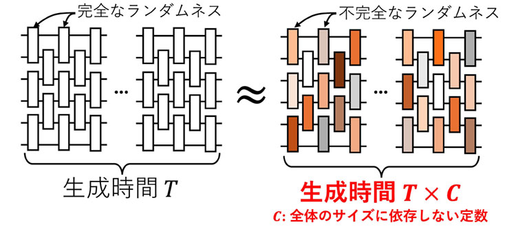 量子回路における大規模な量子ランダムネス生成の概念図