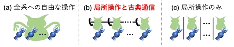 量子状態から仕事を取り出す際に可能な操作の概念図