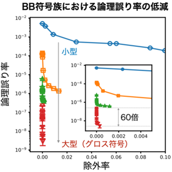 提案手法による論理誤り率の改善