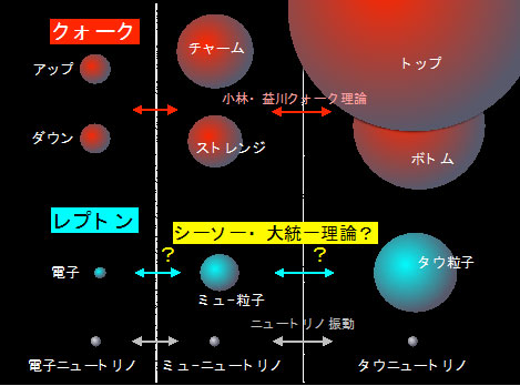 3世代の素粒子