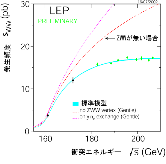 WW Cross Section Plot