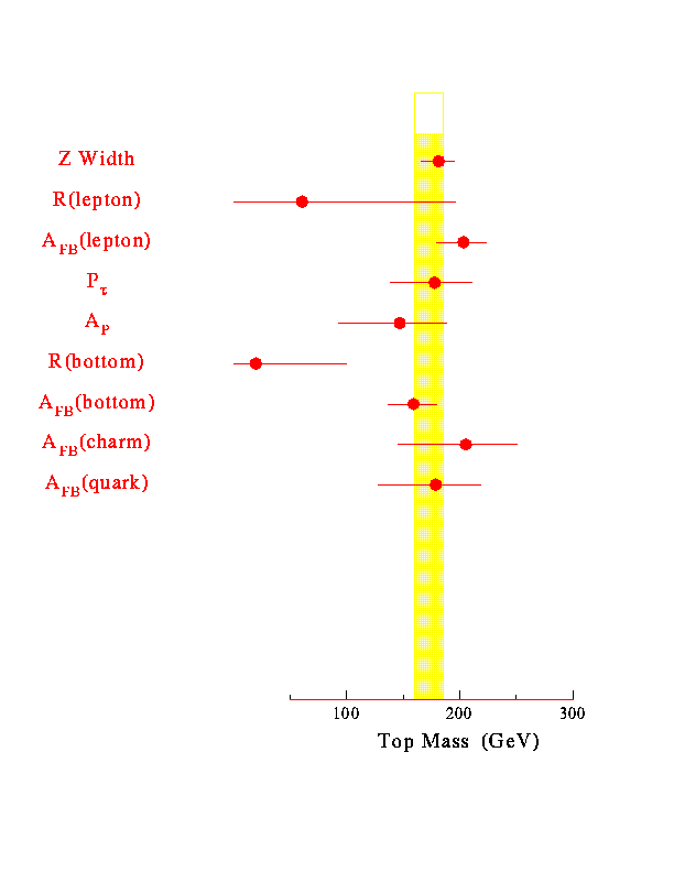 Top Quark Mass by LEP